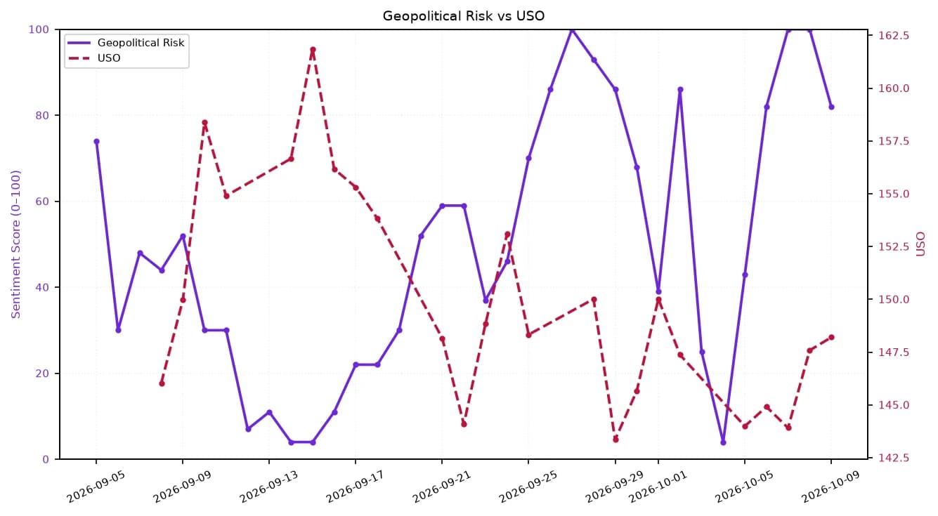 Line chart showing Geopolitical Risk and USO data over approximately one month.