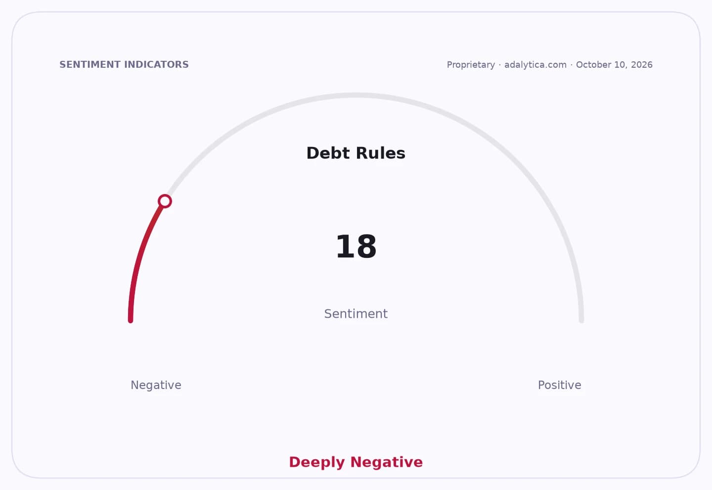 Sentiment gauge dial for 'Debt Rules' shows a deeply negative reading of 18.