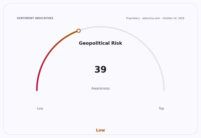 A gauge dial showing Geopolitical Risk Awareness at a low level of 39.