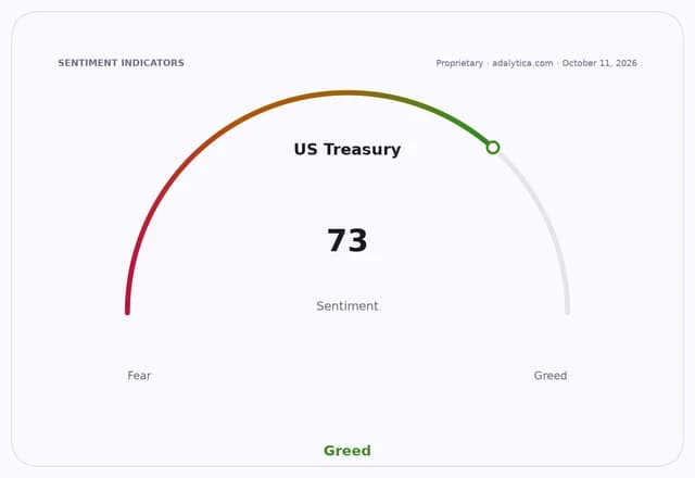 US Treasury sentiment gauge at 73, pointing to Greed.