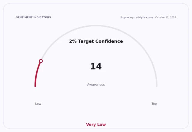 Gauge showing 2% Target Confidence awareness at 14, in the Very Low range.