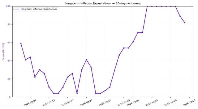 Line chart showing long-term inflation expectation sentiment over 30 days.