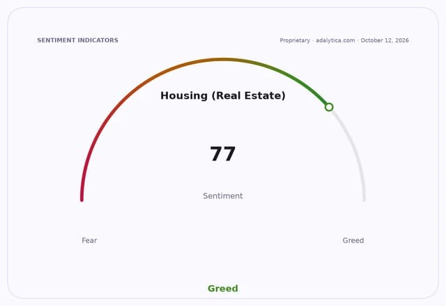A sentiment dial for Housing (Real Estate) shows a reading of 77 in the Greed zone.