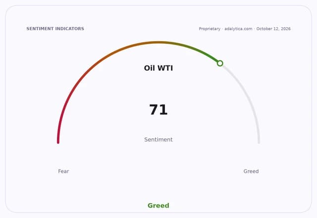 Oil WTI sentiment gauge dial showing 'Greed' with a reading of 71.
