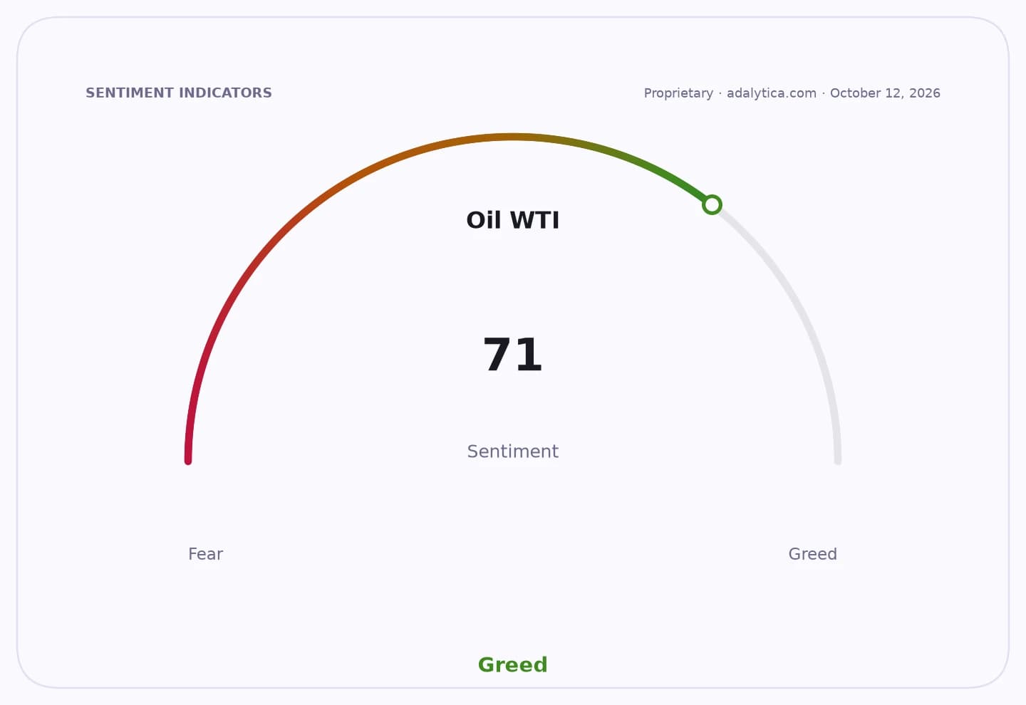 Oil WTI sentiment gauge dial showing a reading of 71, firmly in the 'Greed' zone.
