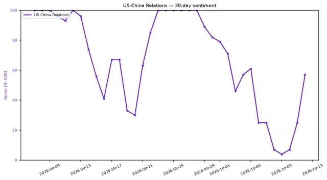 Line chart showing US-China relations sentiment score fluctuating from September 9 to October 12, 2026.