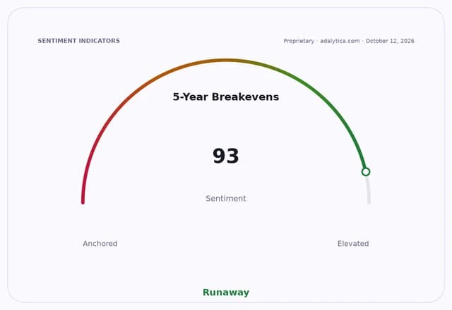 Sentiment dial showing '5-Year Breakevens' at 93, pointing to 'Runaway' inflation sentiment.