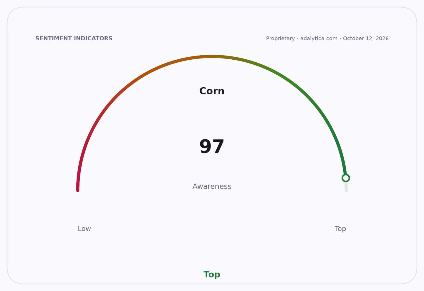 A gauge dial showing Corn Awareness at 97, pointing to the 'Top' of the scale.