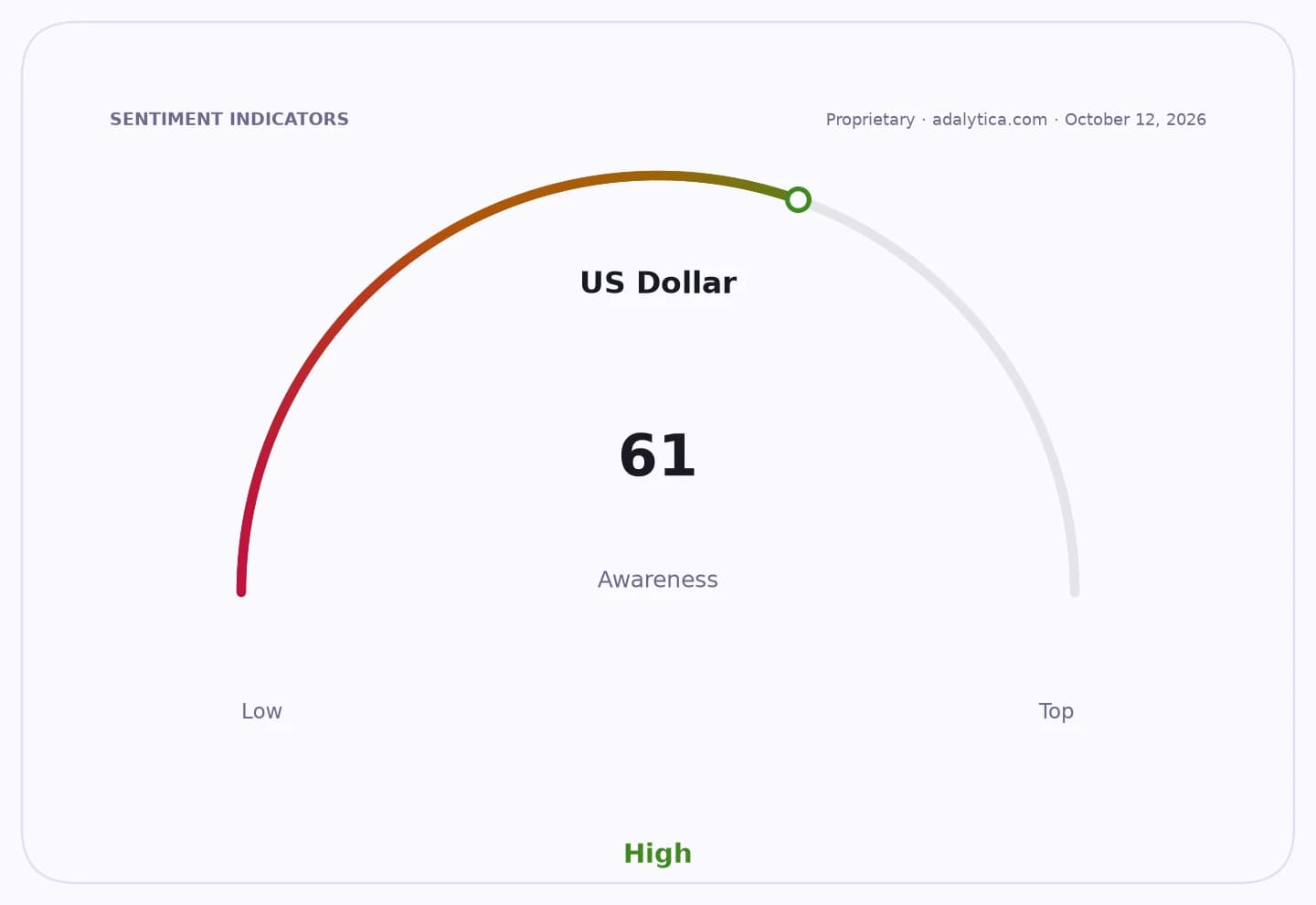 Gauge dial shows US Dollar awareness at 61, indicating high awareness.