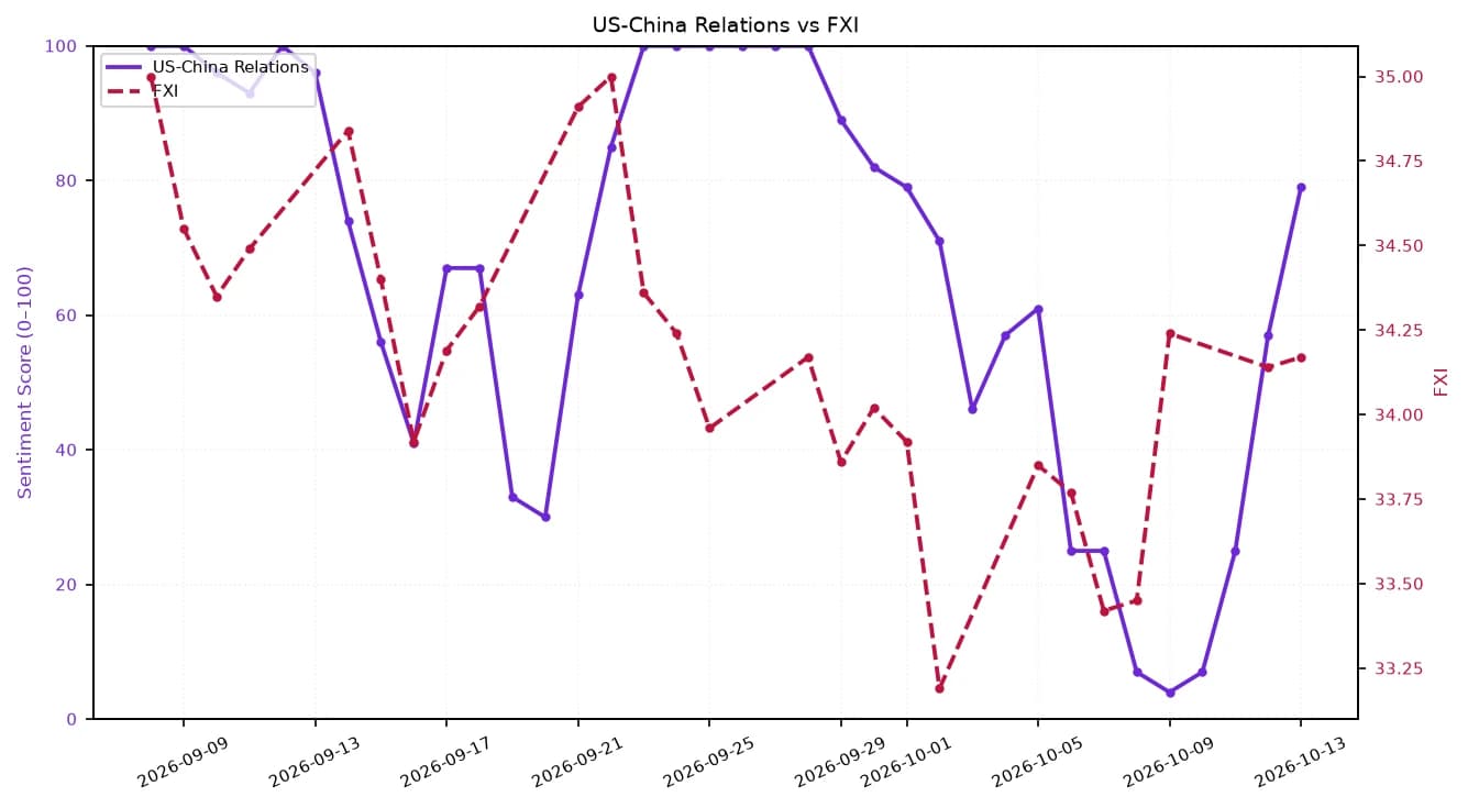 Line chart showing US-China relations sentiment and FXI over September-October 2026.