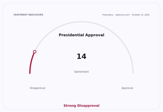 Gauge showing Presidential Approval sentiment at 14, in the strong disapproval zone.