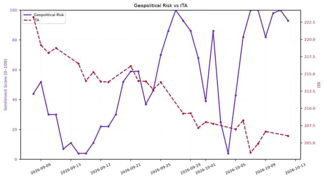 Line chart showing Geopolitical Risk and ITA over approximately one month in late 2026.
