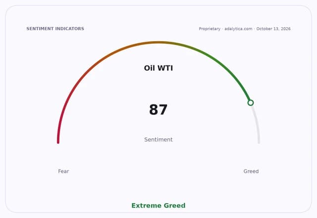 A gauge dial showing Oil WTI sentiment at 87, in the Extreme Greed zone.
