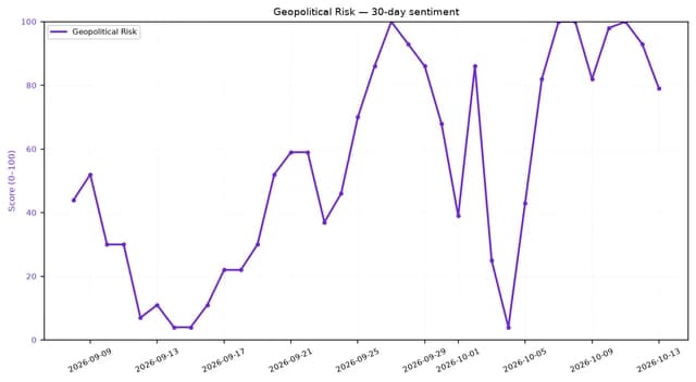 Line chart showing geopolitical risk sentiment on a scale of 0-100 over a 30-day period.