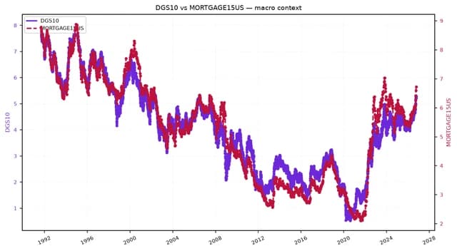 Line chart showing 15-year mortgage rates and 10-year Treasury yields from 1990 to 2024.