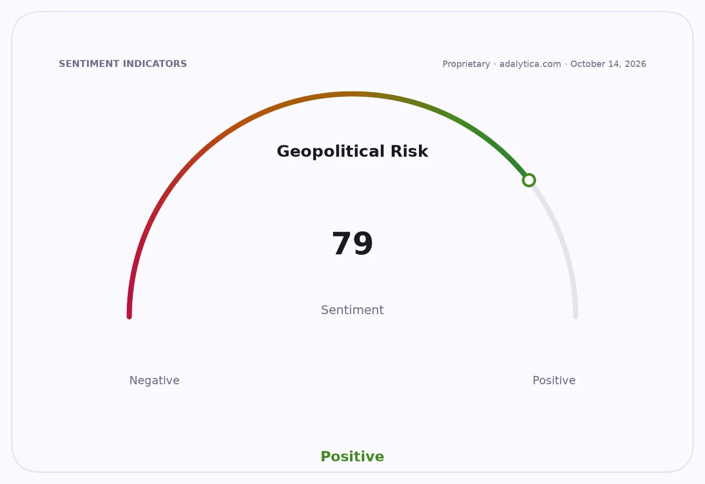 Geopolitical Risk sentiment gauge dial showing a reading of 79, indicating positive sentiment.