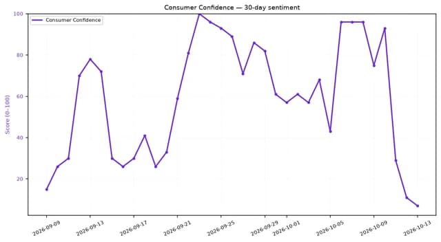 Line chart showing consumer confidence score over 30 days, peaking mid-September and early October, then sharply declining.