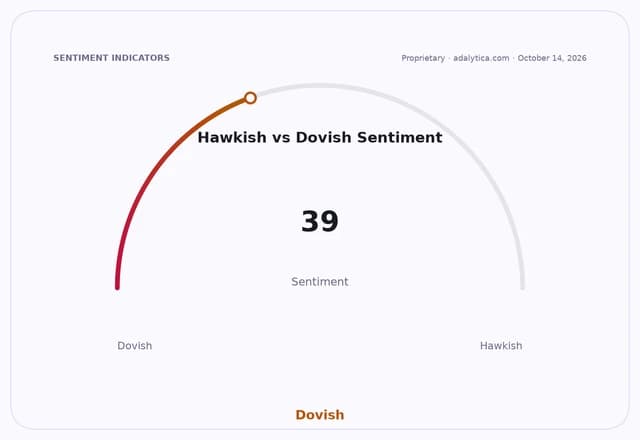 Hawkish vs Dovish Sentiment gauge dial showing a dovish sentiment reading of 39.