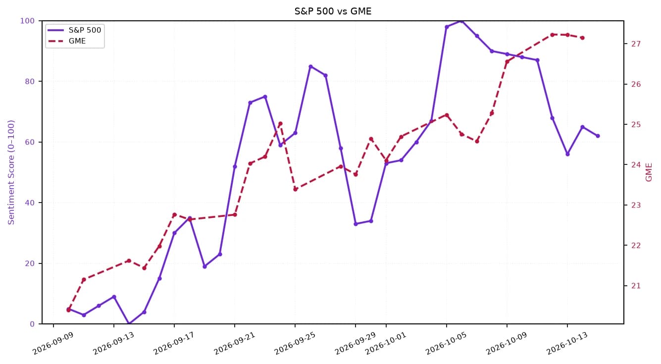 Line chart showing S&P 500 and GME sentiment from early September to mid-October 2026.