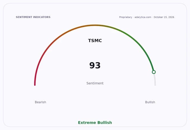 Sentiment gauge dial for TSMC, indicating an Extreme Bullish sentiment of 93.