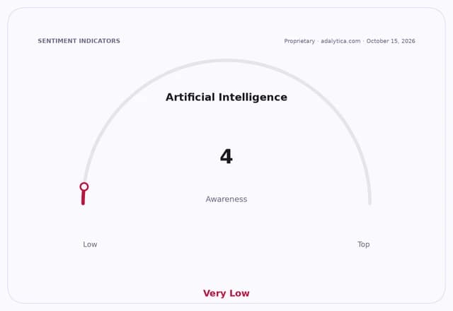An Artificial Intelligence awareness gauge showing a 'Very Low' reading of 4.