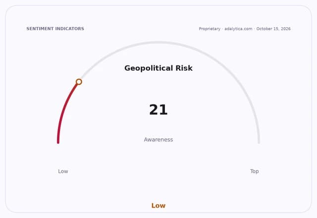 Geopolitical Risk awareness dial at 21, indicating a low level of awareness.