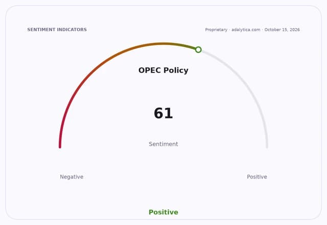 A sentiment gauge dial for OPEC Policy, showing a positive reading of 61.