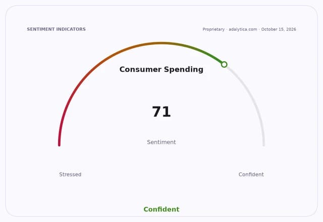 Consumer Spending sentiment dial shows a confident reading of 71 on a scale from stressed to confident.