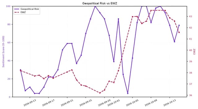 Line chart showing Geopolitical Risk and EWZ from mid-September to mid-October 2026.