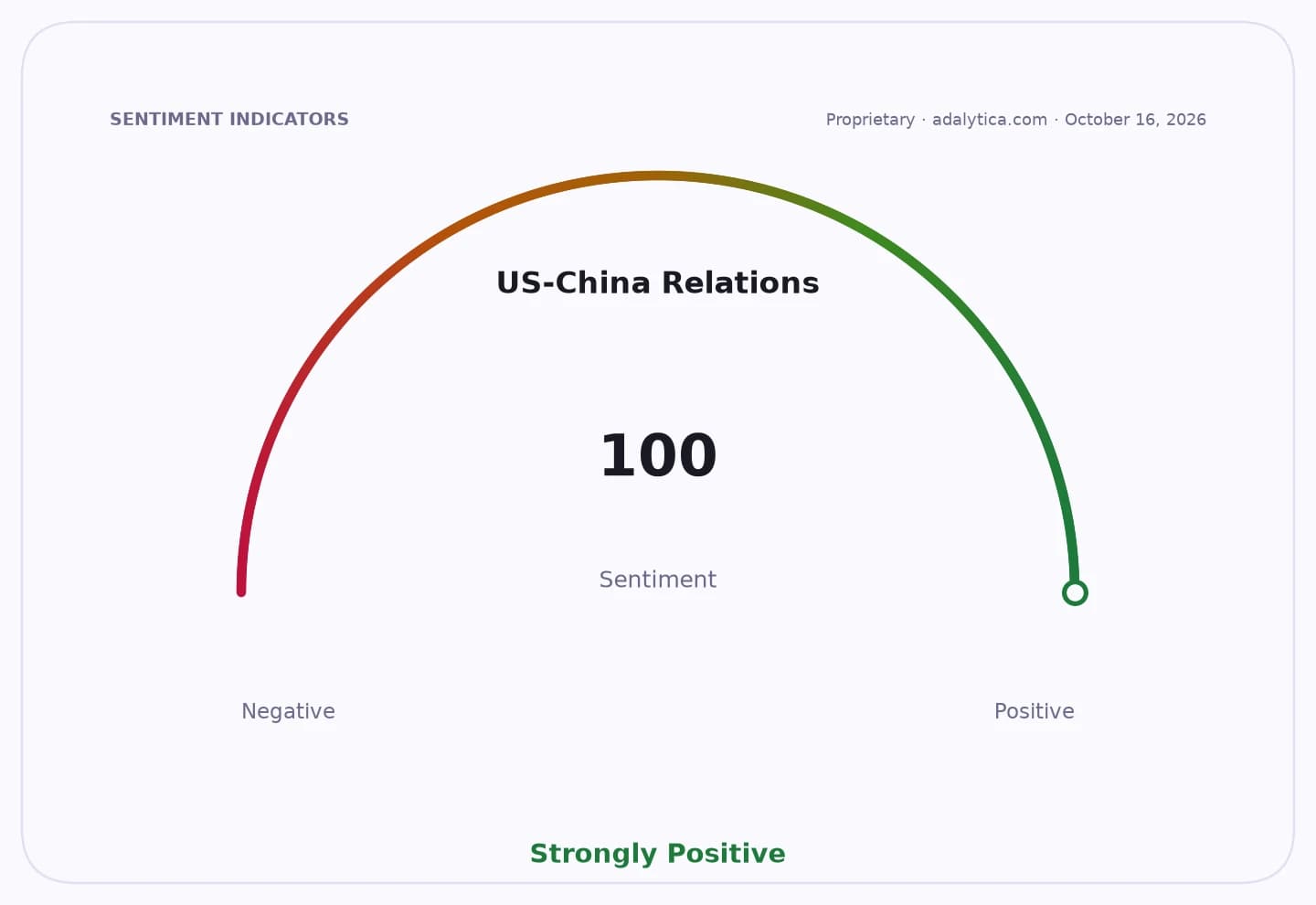 US-China Relations sentiment gauge dial showing a reading of 100, in the Strongly Positive zone.