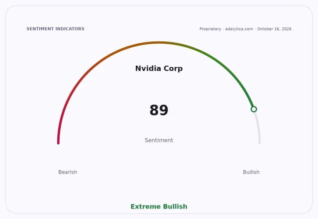 Sentiment gauge dial for Nvidia Corp showing a reading of 89, categorized as Extreme Bullish.