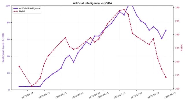 Line chart showing AI sentiment score and NVDA stock value over a month in 2026.