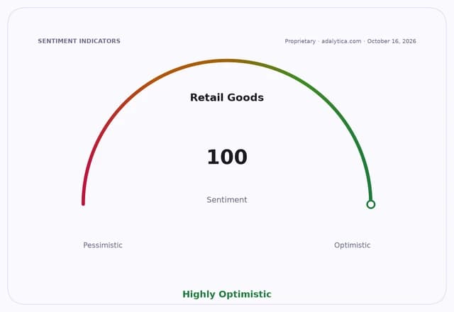 Sentiment gauge dial for Retail Goods, showing a reading of 100, which is Highly Optimistic.