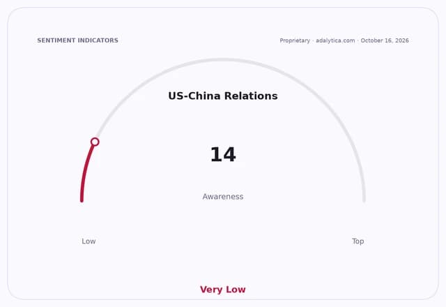Gauge showing US-China Relations awareness at 14, categorized as Very Low.
