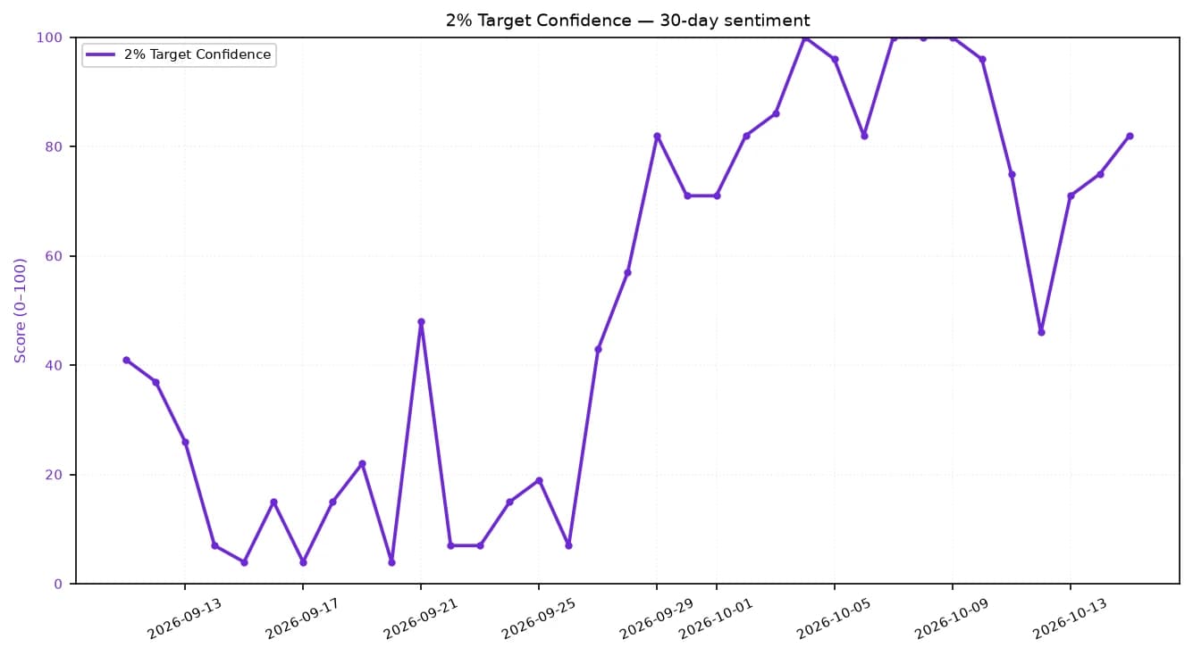Line chart showing 2% Target Confidence sentiment over a 30-day period.