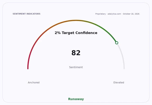 Sentiment gauge dial showing 2% Target Confidence at 82, in the 'Runaway' zone.