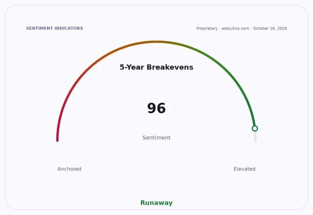 Sentiment gauge dial for 5-Year Breakevens pointing to 96, labeled 'Runaway'.