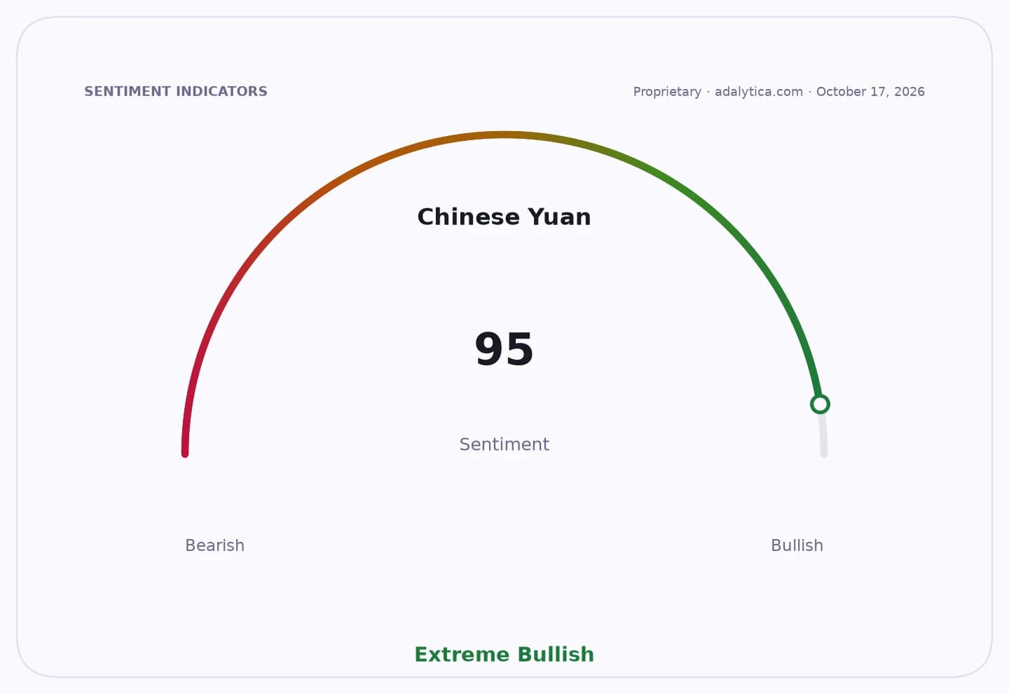 Sentiment gauge dial for Chinese Yuan pointing to 95, indicating Extreme Bullish.