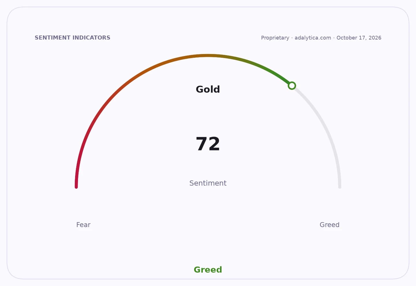 Gold sentiment dial showing a reading of 72, indicating Greed.
