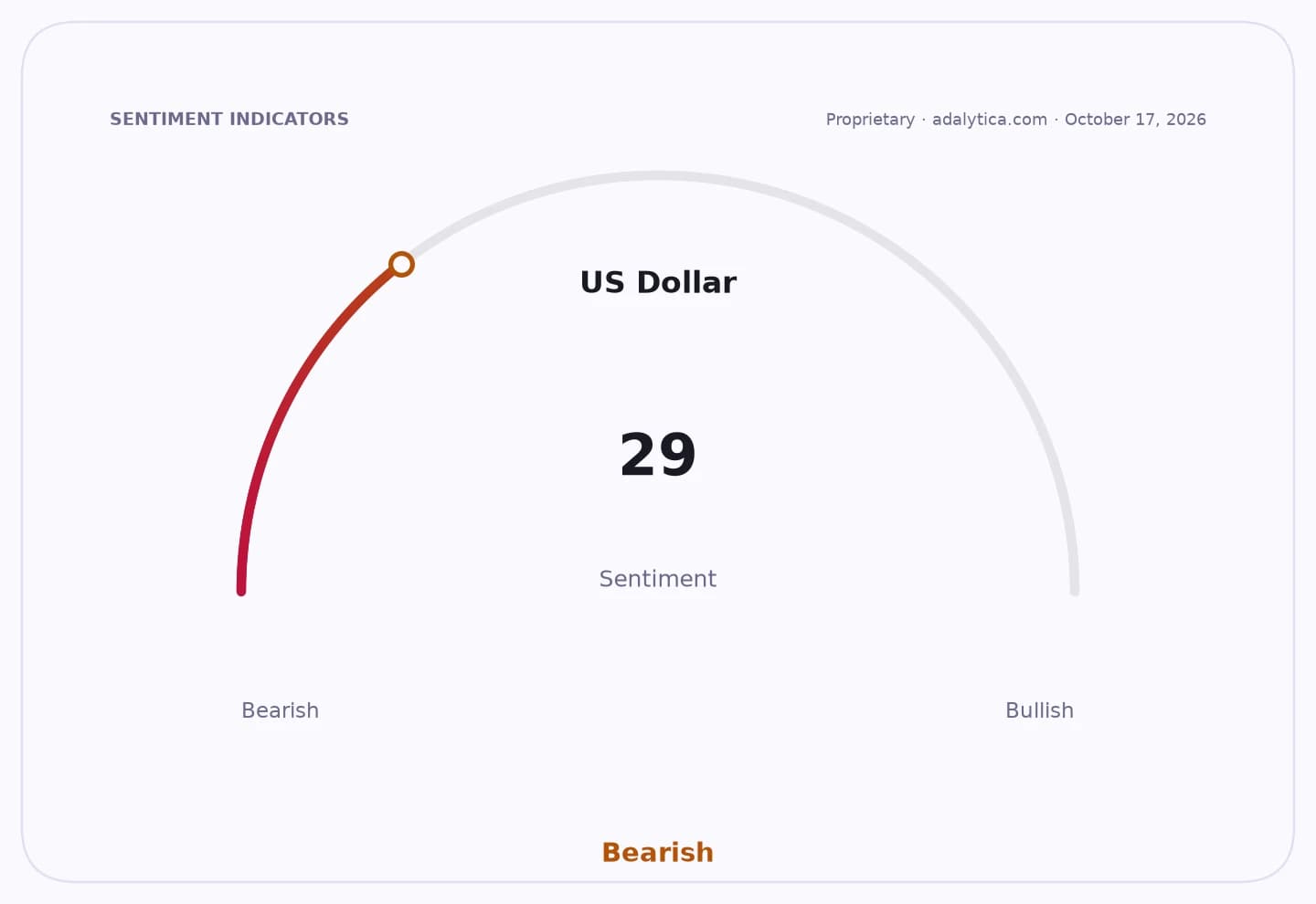 A sentiment gauge dial for the US Dollar showing a bearish reading of 29.