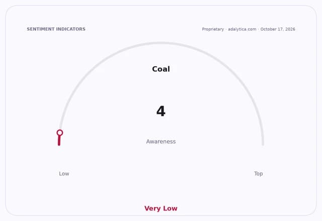 A sentiment gauge showing 'Coal Awareness' at a 'Very Low' level, indicated by a needle pointing to 4.