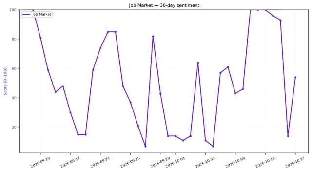 Line chart showing 30-day job market sentiment score (0-100) from mid-September to mid-October.