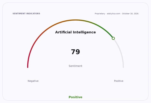 Sentiment gauge dial for Artificial Intelligence pointing to 79, indicating positive sentiment.