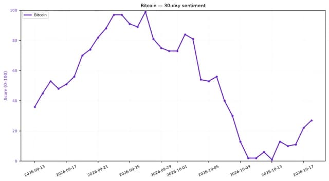Line chart showing Bitcoin 30-day sentiment score decreasing then slightly rising.
