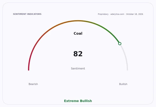 A sentiment gauge dial for Coal, showing a reading of 82, indicating Extreme Bullish sentiment.