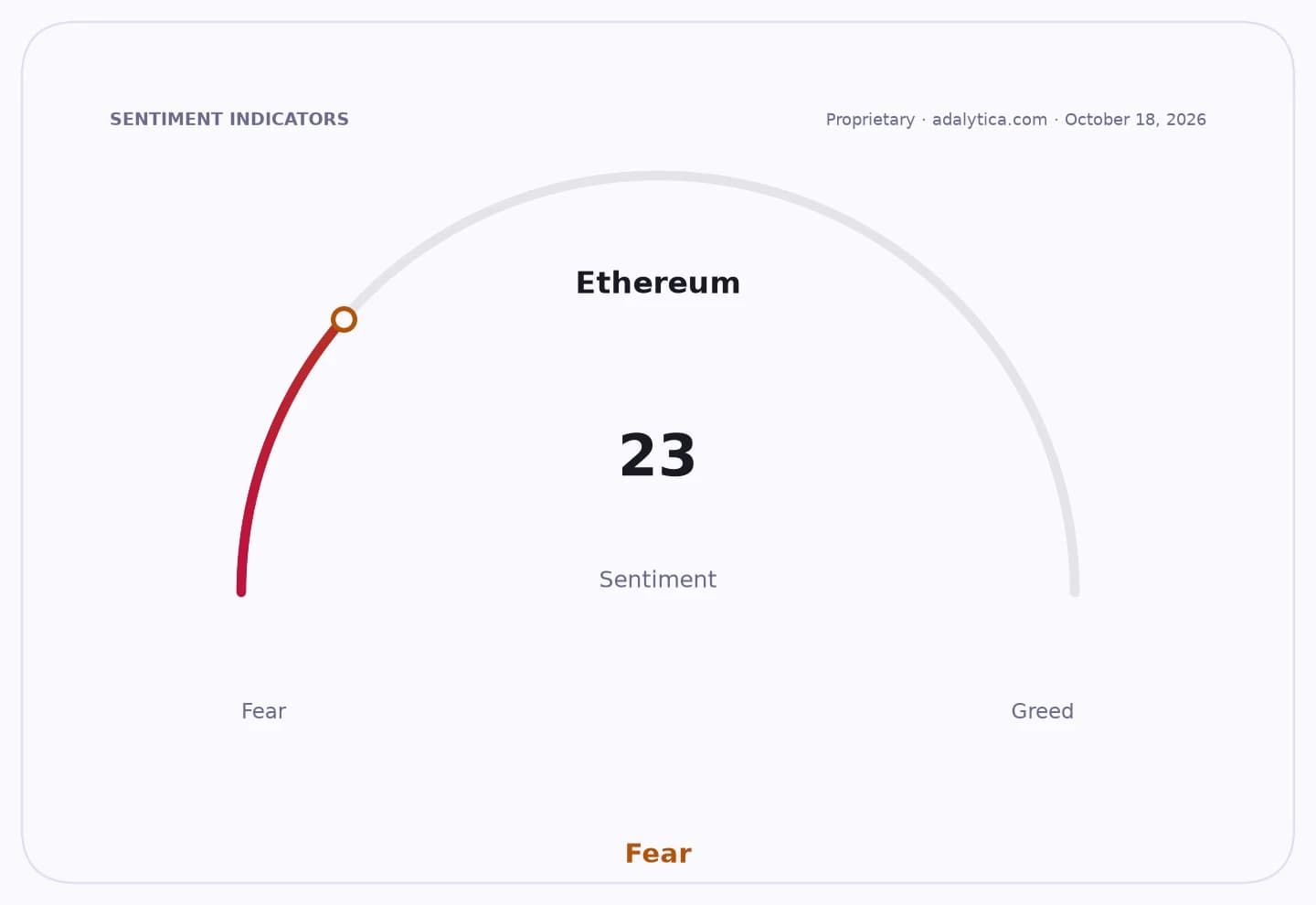 An Ethereum sentiment dial shows a reading of 23, indicating Fear.
