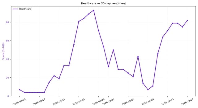 Line chart showing Healthcare sentiment score rising to 82 by October 16th.