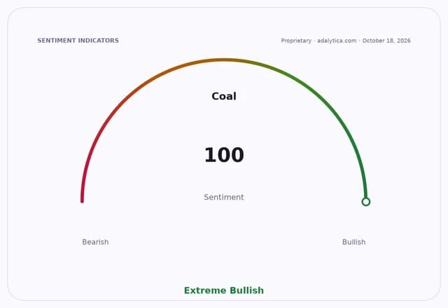A sentiment gauge dial for Coal, showing a reading of 100 in the Extreme Bullish zone.