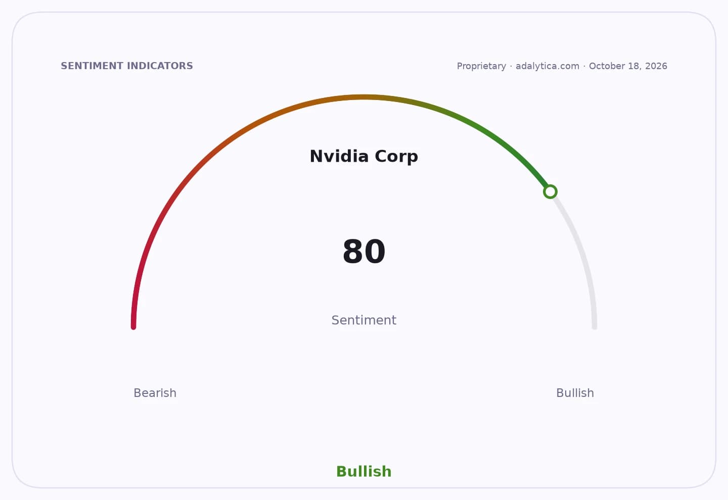 Sentiment gauge dial for Nvidia Corp, showing a Bullish reading of 80.