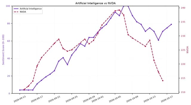 Line chart comparing AI sentiment (0-100) and NVDA stock price from Sep to Oct 2026.